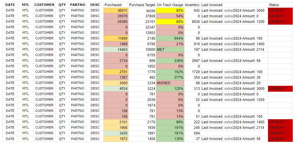 Client Purchasing Analysis and Inventory Tracker